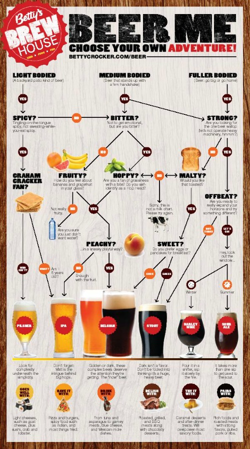 Beer Me! Choose Your Own Adventure!